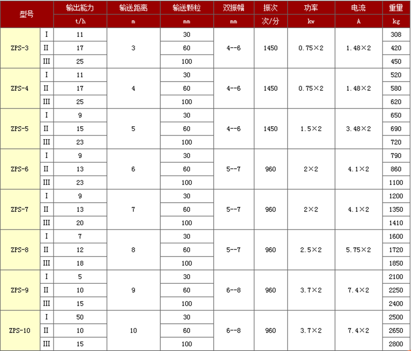 zps振動輸送機參數表