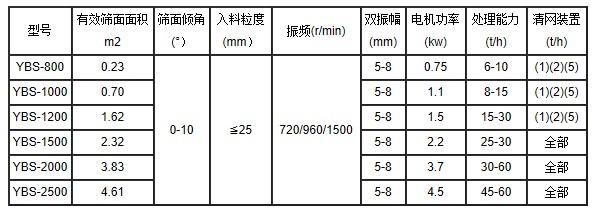 搖擺篩參數表