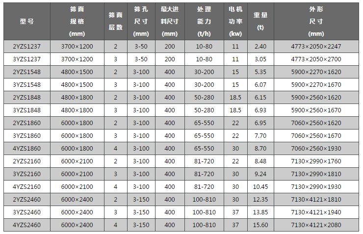 圓振篩參數表